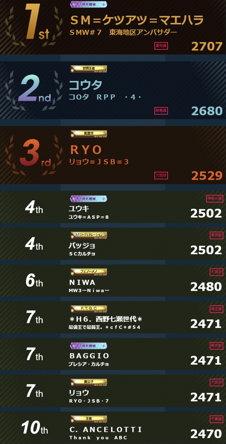 19年3月度全国監督ランキング上位入賞者発表 Wccf Footista