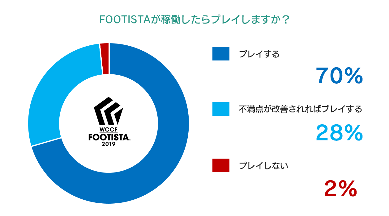 ロケテストを終えて Wccf Footista 19 セガ公式 ロケテストを終えて Wccf Footista 19 セガ公式