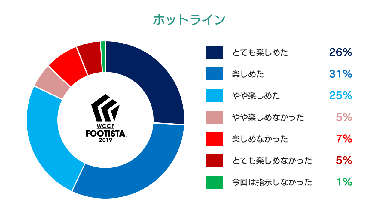 ロケテストを終えて その他のアンケート結果 Wccf Footista 19 セガ公式 ロケテストを終えて その他のアンケート結果 Wccf Footista 19 セガ公式