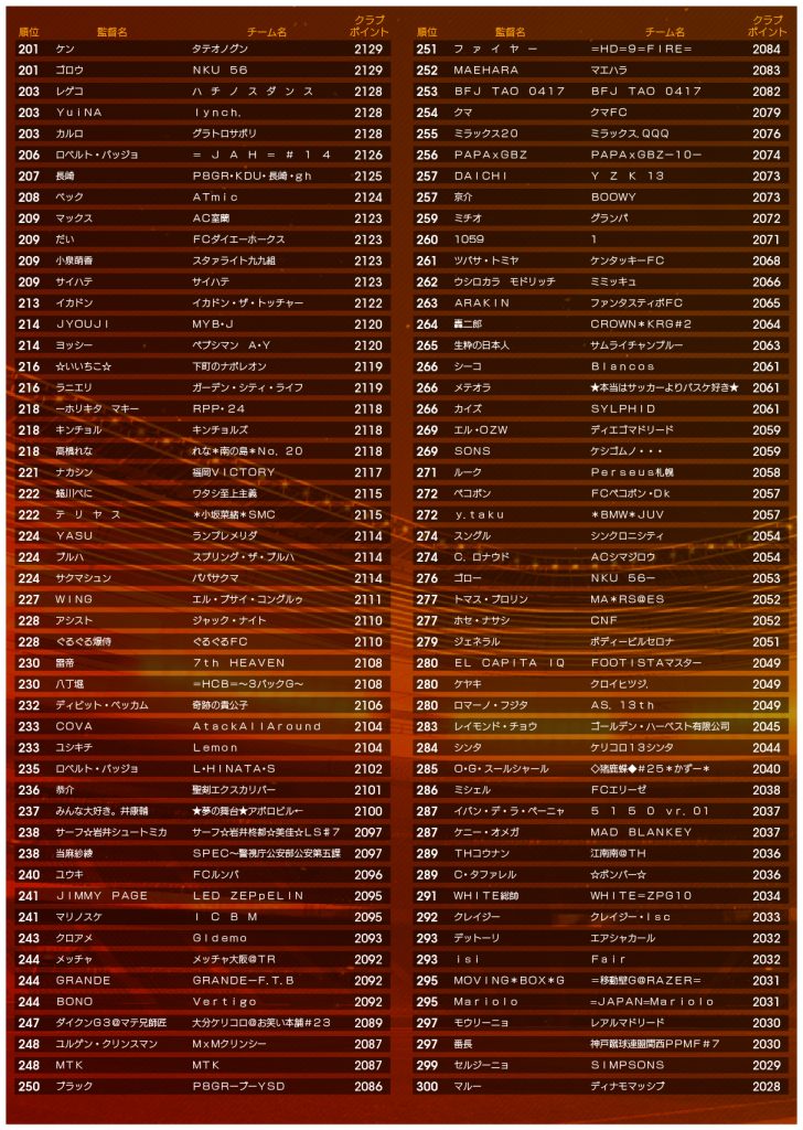 19年3月度全国監督ランキング上位入賞者発表 Wccf Footista 19年3月度全国監督ランキング上位入賞者発表 Wccf Footista