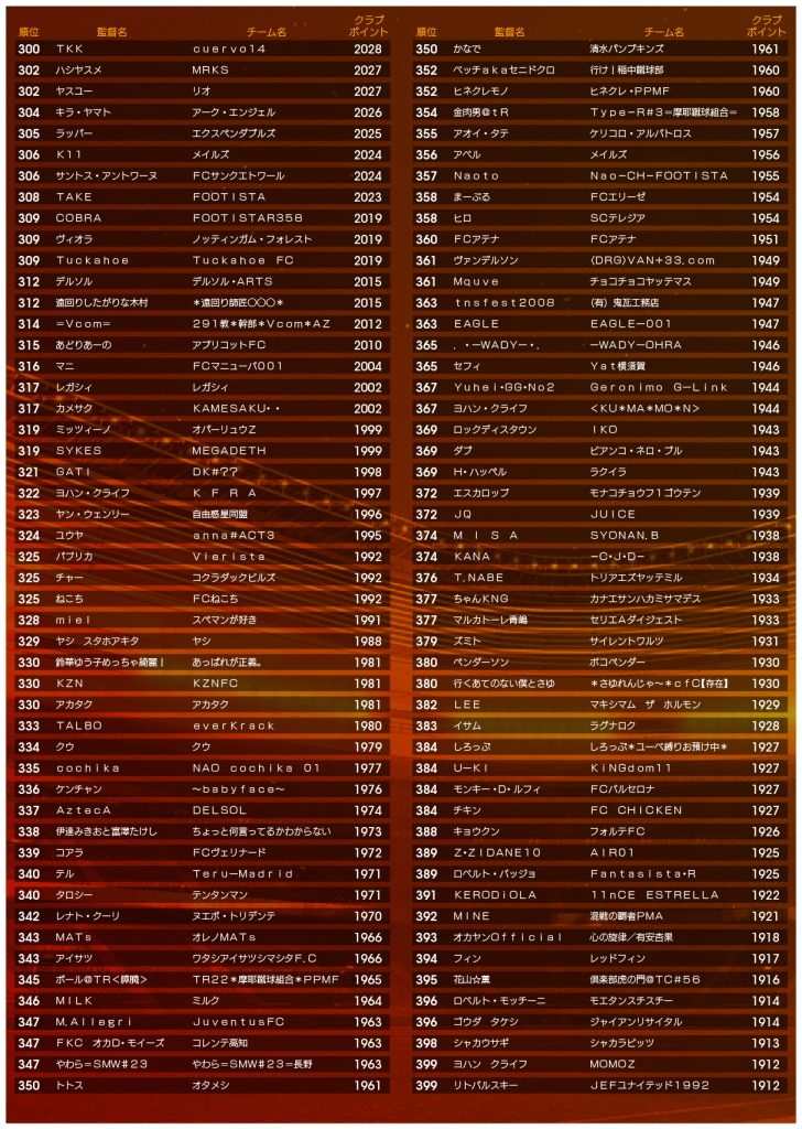19年3月度全国監督ランキング上位入賞者発表 Wccf Footista 19年3月度全国監督ランキング上位入賞者発表 Wccf Footista
